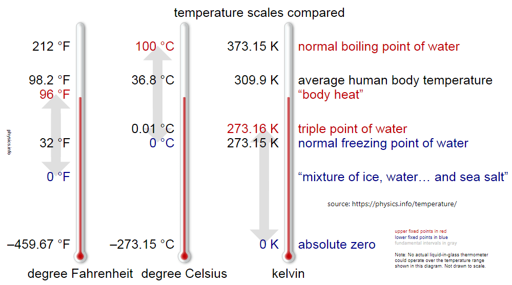 Comparación de las escalas de temperatura